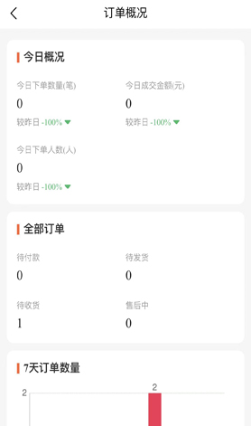 訂單概況